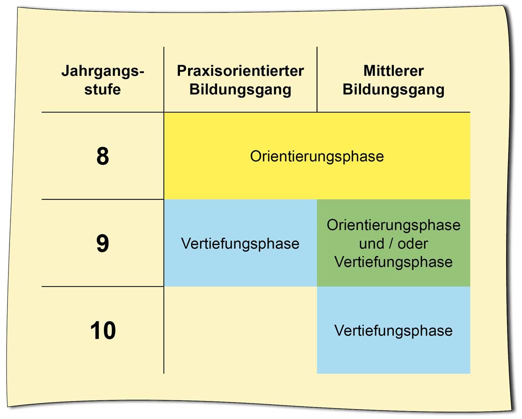 Übersicht der Phasen